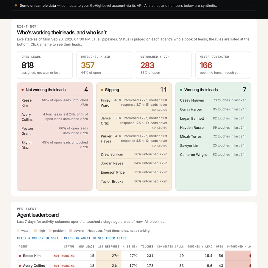 Sales dashboard demo showing which reps are working their leads and which are not
