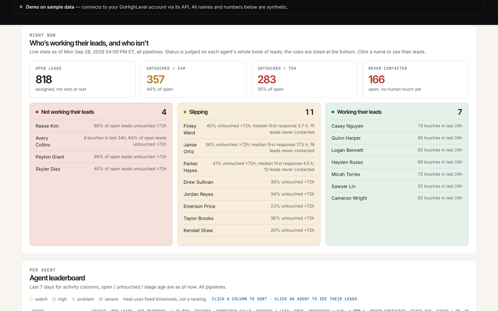 Sales floor dashboard demo showing which reps are working their leads and which are not